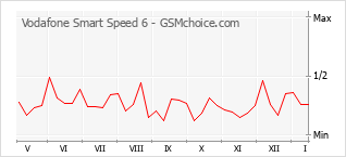 Grafico di modifiche della popolarità del telefono cellulare Vodafone Smart Speed 6