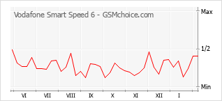 Populariteit van de telefoon: diagram Vodafone Smart Speed 6