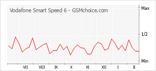 Traçar mudanças de populariedade do telemóvel Vodafone Smart Speed 6