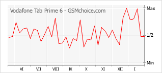 Diagramm der Poplularitätveränderungen von Vodafone Tab Prime 6