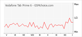 Grafico di modifiche della popolarità del telefono cellulare Vodafone Tab Prime 6