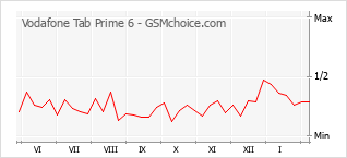 Populariteit van de telefoon: diagram Vodafone Tab Prime 6