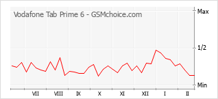 Traçar mudanças de populariedade do telemóvel Vodafone Tab Prime 6