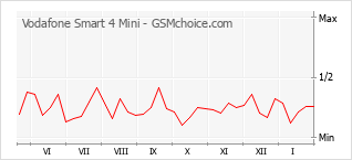 Popularity chart of Vodafone Smart 4 Mini