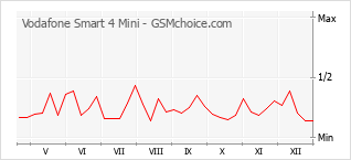 Gráfico de los cambios de popularidad Vodafone Smart 4 Mini