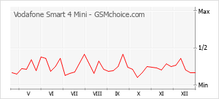 Grafico di modifiche della popolarità del telefono cellulare Vodafone Smart 4 Mini