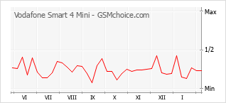 Populariteit van de telefoon: diagram Vodafone Smart 4 Mini