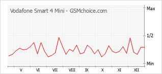Traçar mudanças de populariedade do telemóvel Vodafone Smart 4 Mini