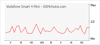 Диаграмма изменений популярности телефона Vodafone Smart 4 Mini