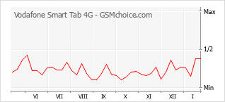 Diagramm der Poplularitätveränderungen von Vodafone Smart Tab 4G