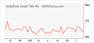 Gráfico de los cambios de popularidad Vodafone Smart Tab 4G