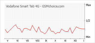 Populariteit van de telefoon: diagram Vodafone Smart Tab 4G