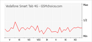 Traçar mudanças de populariedade do telemóvel Vodafone Smart Tab 4G
