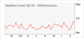 Диаграмма изменений популярности телефона Vodafone Smart Tab 4G