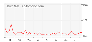 Diagramm der Poplularitätveränderungen von Haier N70