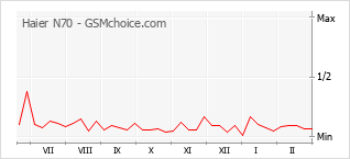 Gráfico de los cambios de popularidad Haier N70