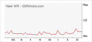 Grafico di modifiche della popolarità del telefono cellulare Haier N70