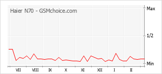 Traçar mudanças de populariedade do telemóvel Haier N70