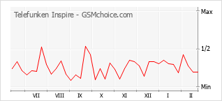 Grafico di modifiche della popolarità del telefono cellulare Telefunken Inspire