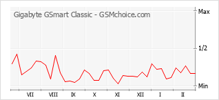 Diagramm der Poplularitätveränderungen von Gigabyte GSmart Classic