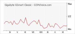 Popularity chart of Gigabyte GSmart Classic