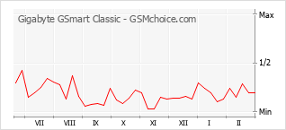 Grafico di modifiche della popolarità del telefono cellulare Gigabyte GSmart Classic