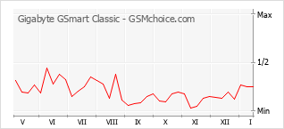 Populariteit van de telefoon: diagram Gigabyte GSmart Classic
