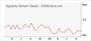 手機聲望改變圖表 Gigabyte GSmart Classic