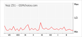 Diagramm der Poplularitätveränderungen von Yezz Z51