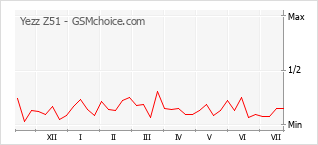 Popularity chart of Yezz Z51