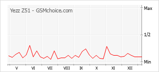 Диаграмма изменений популярности телефона Yezz Z51