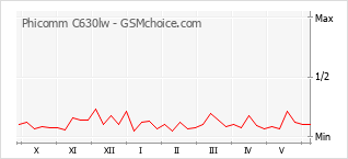 Grafico di modifiche della popolarità del telefono cellulare Phicomm C630lw