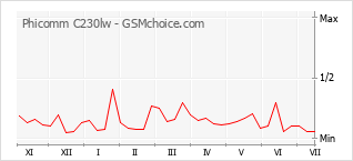 Grafico di modifiche della popolarità del telefono cellulare Phicomm C230lw