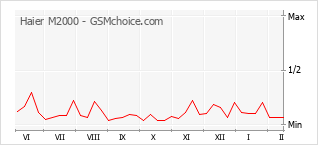 Popularity chart of Haier M2000