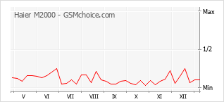 Gráfico de los cambios de popularidad Haier M2000