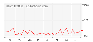 Le graphique de popularité de Haier M2000
