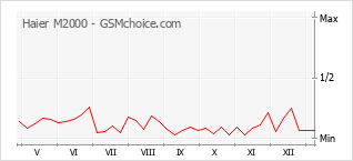 Populariteit van de telefoon: diagram Haier M2000