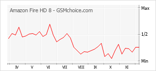 Diagramm der Poplularitätveränderungen von Amazon Fire HD 8