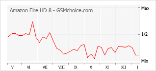 Popularity chart of Amazon Fire HD 8