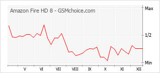 Le graphique de popularité de Amazon Fire HD 8