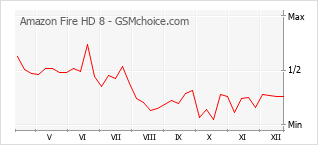 Grafico di modifiche della popolarità del telefono cellulare Amazon Fire HD 8