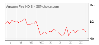 手機聲望改變圖表 Amazon Fire HD 8
