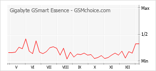 Gráfico de los cambios de popularidad Gigabyte GSmart Essence