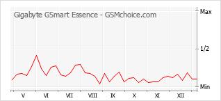 Traçar mudanças de populariedade do telemóvel Gigabyte GSmart Essence