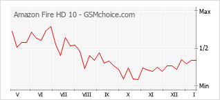 Popularity chart of Amazon Fire HD 10