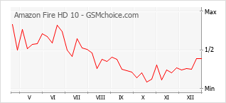 Le graphique de popularité de Amazon Fire HD 10