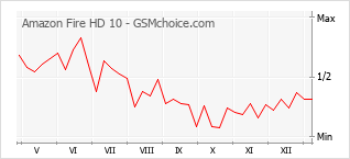 Grafico di modifiche della popolarità del telefono cellulare Amazon Fire HD 10