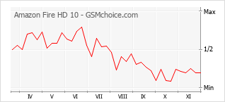 Populariteit van de telefoon: diagram Amazon Fire HD 10