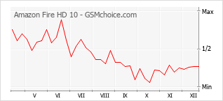 Диаграмма изменений популярности телефона Amazon Fire HD 10