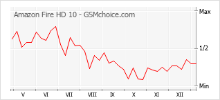 手机声望改变图表 Amazon Fire HD 10